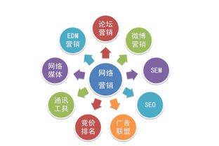 全網(wǎng)營(yíng)銷 企業(yè)網(wǎng)絡(luò)銷售的必然進(jìn)化之路